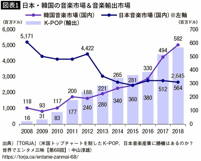 【図表1】日本・韓国の音楽市場＆音楽輸出市場