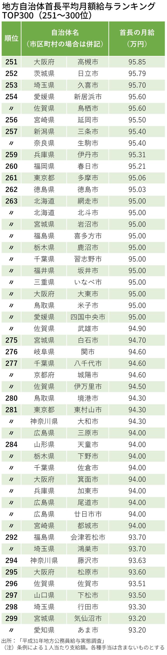 地方自治体首長平均月額給与ランキング TOP300（251～300位）