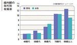 緑内障の年代別有病率