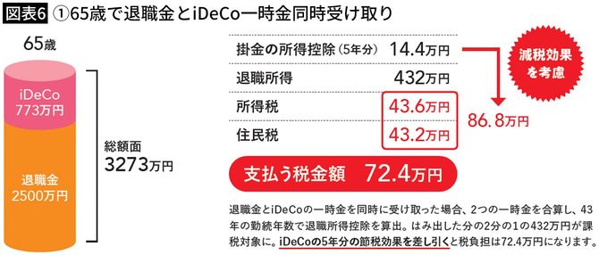 【図表6】①65歳で退職金とiDeCo一時金同時受け取り