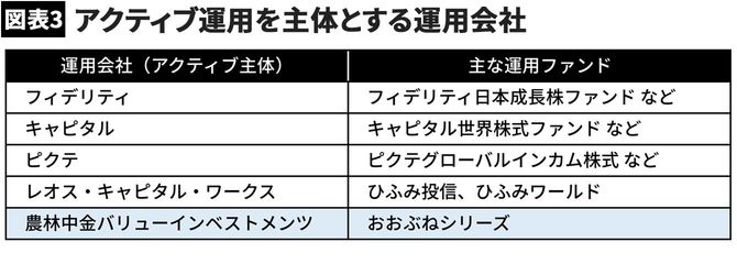 【図表3】アクティブ運用を主体とする運用会社