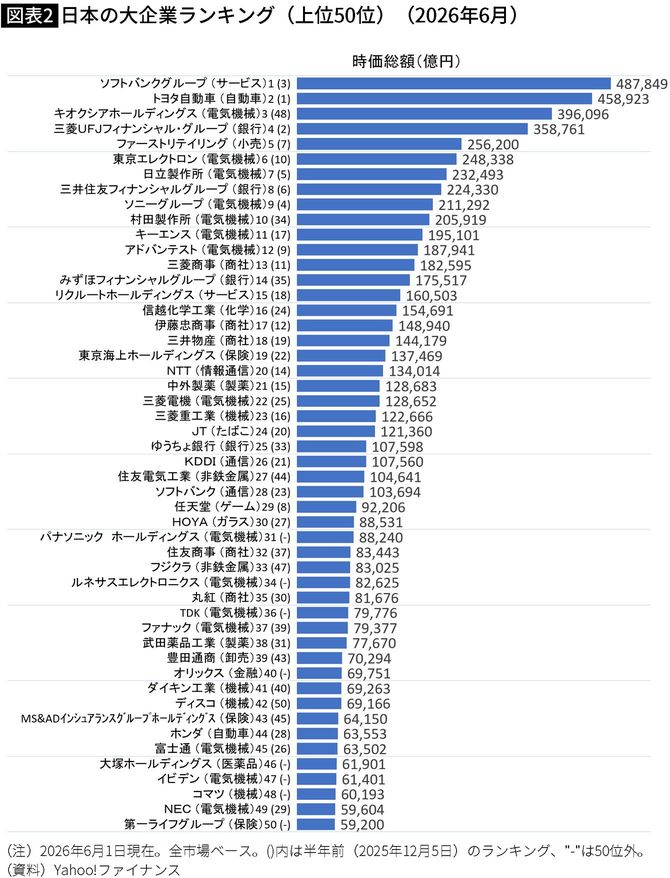 【図表】日本の大企業ランキング（上位50位）（2026年6月）