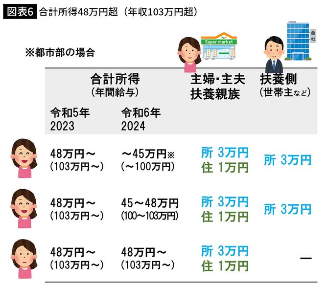 【図表6】合計所得48万円超（年収103万円超）