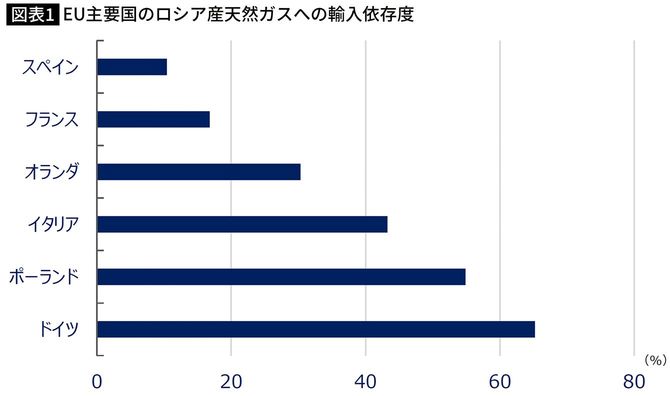 EU主要国のロシア産天然ガスへの輸入依存度