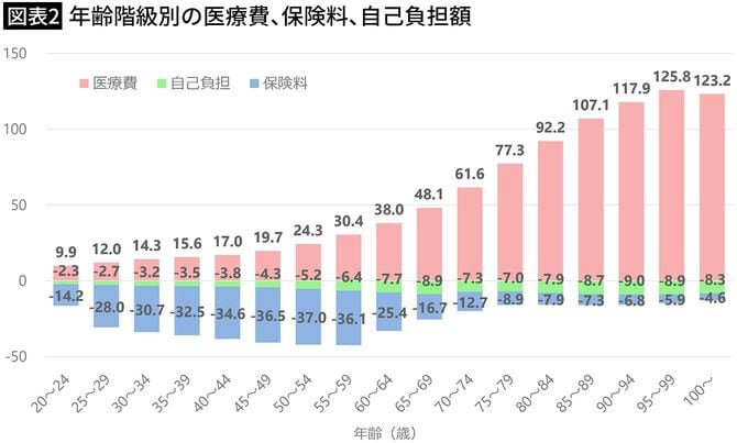 【図表2】年齢階級別の医療費、保険料、自己負担額