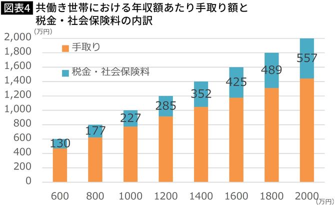【図表】共働き世帯における年収額あたり手取り額と 税金・社会保険料の内訳