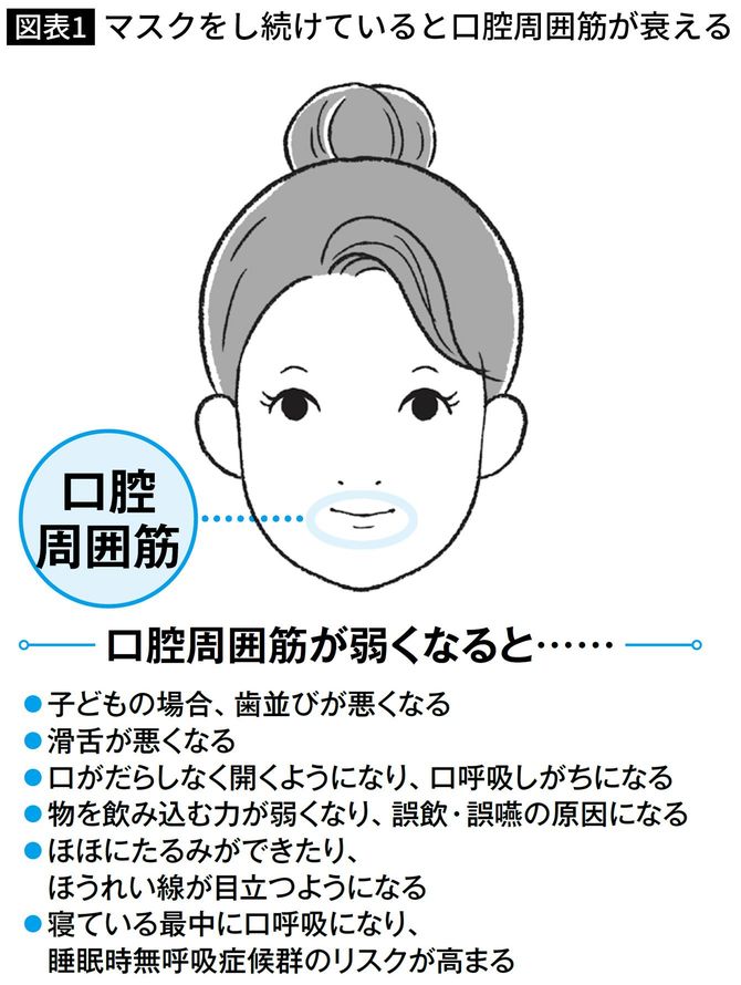 マスクをし続けていると口腔周囲筋が衰える