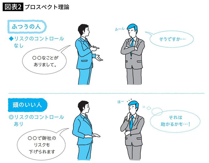 プロスペクト理論