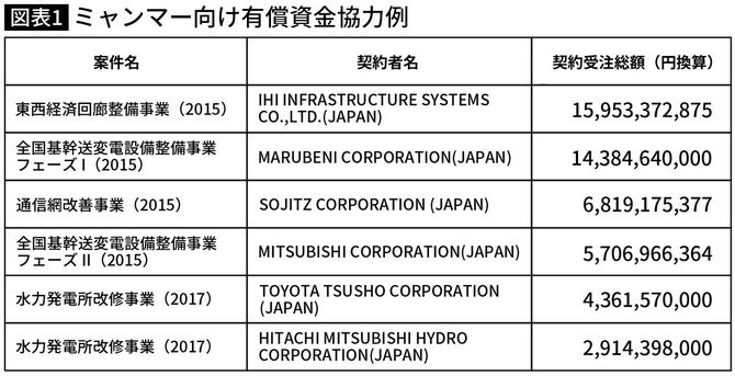 出所=JICA「2019年度(平成31年度)円借款案件応札結果情報【本体契約】契約金額10億円以上」