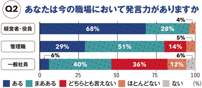 【図表】あなたは今の職場において発言力がありますか