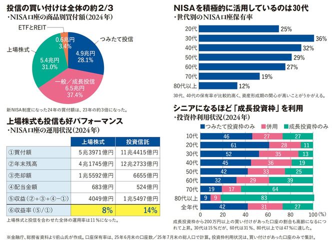 【図表】NISAに関する各データ