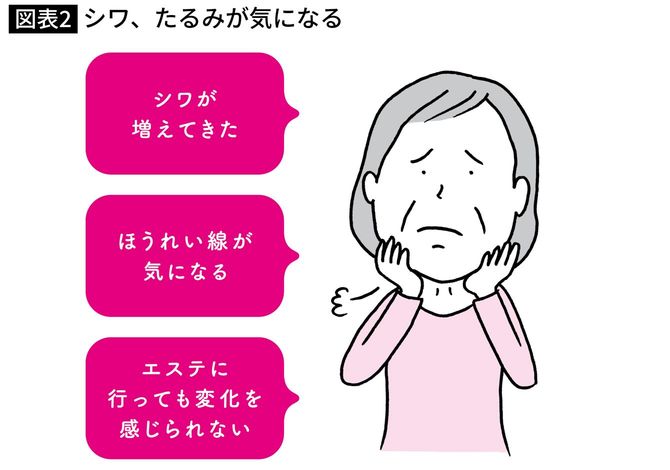 シワ、たるみが気になる