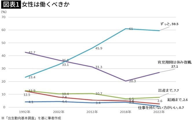 【図表1】女性は働くべきか