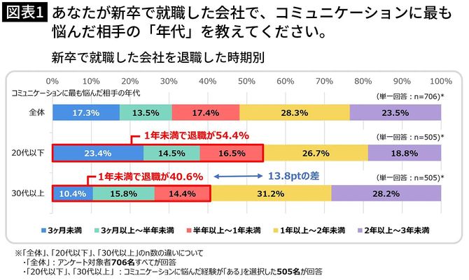 【図表1】あなたが新卒で就職した会社で、コミュニケーションに最も悩んだ相手の「年代」を教えてください。新卒で就職した会社を退職した時期別