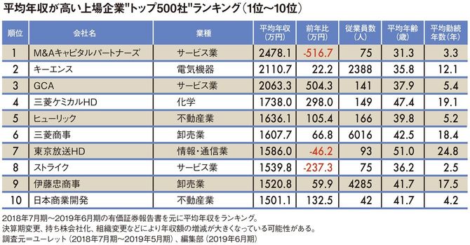 平均年収が高い上場企業“トップ500社”ランキング