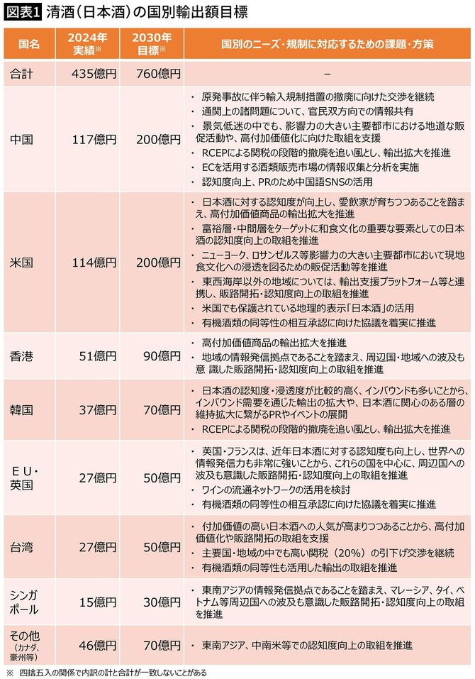【図表1】清酒(日本酒)の国別輸出額目標