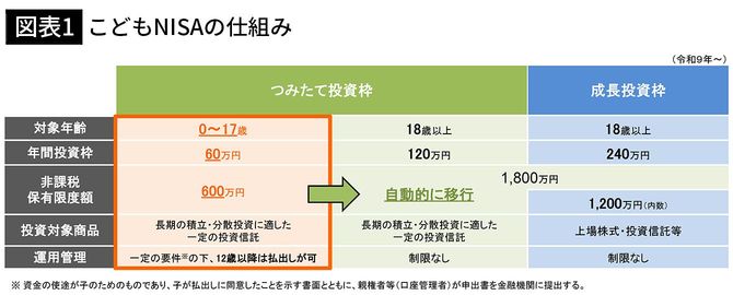 【図表1】こどもNISAの仕組み