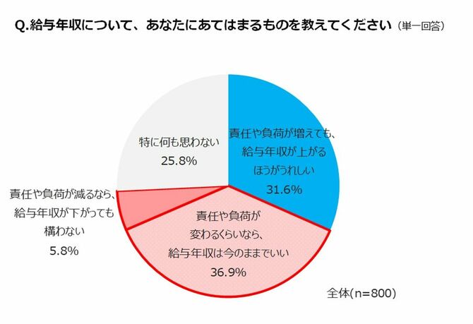 Q.給与年収について、あなたにあてはまるものを教えてください(単一回答)