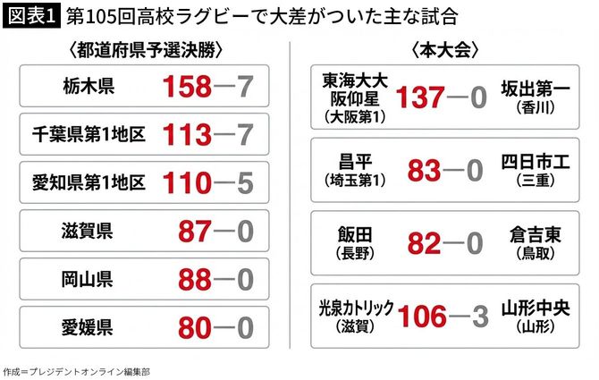 【図表1】第105回高校ラグビーで大差がついた主な試合
