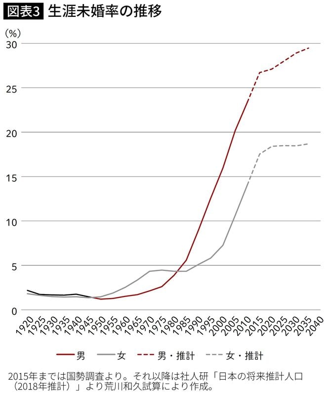 生涯未婚率の推移