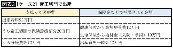 【ケース2】帝王切開で出産