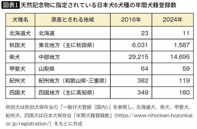 天然記念物に指定されている日本犬6犬種の年間犬籍登録数