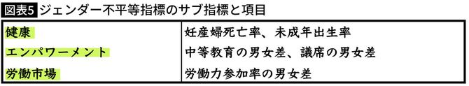 【図表】ジェンダー不平等指標のサブ指標と項目