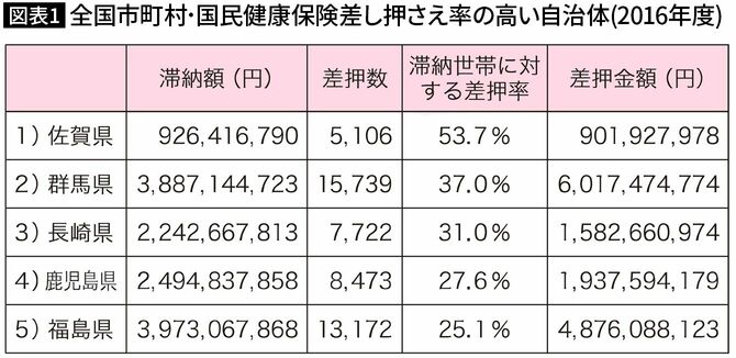 【図表1】全国市町村・国民健康保険差し押さえ率の高い自治体(2016年度)