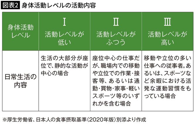 【図表2】身体活動レベルの活動内容