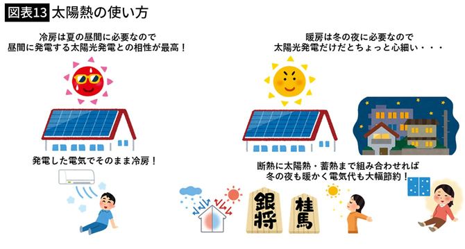 【図表13】太陽熱の使い方