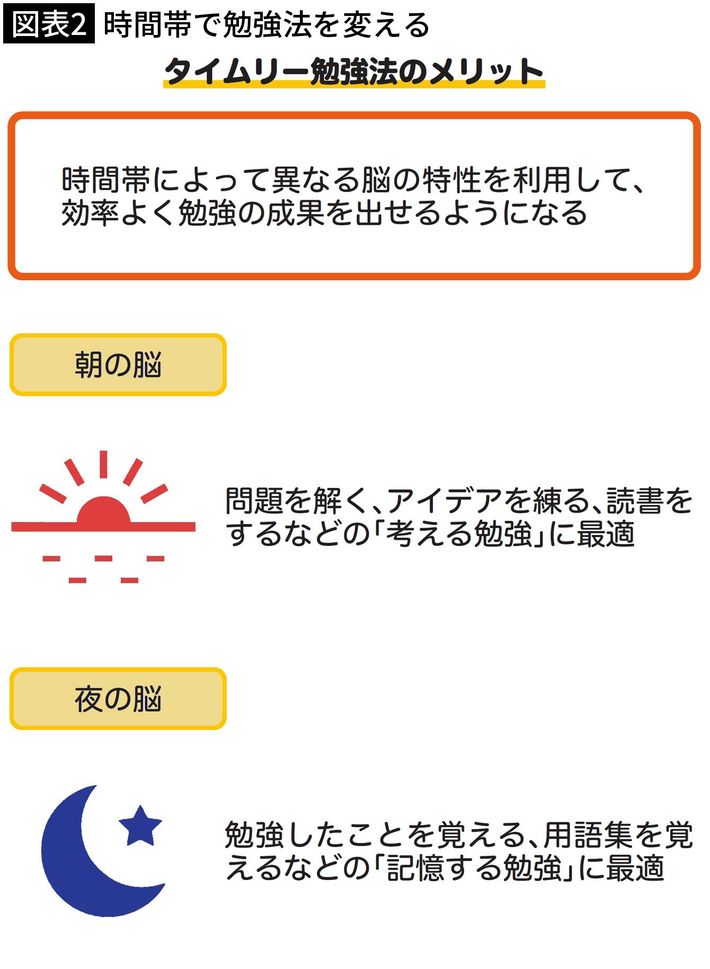 出所＝『<a href="https://www.amazon.co.jp/exec/obidos/ASIN/4862808662/presidentjp-22" target="_blank">頭がいい人の勉強法</a>』