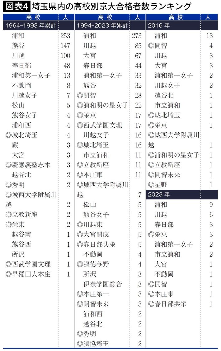 1964-1993年累計、1994-2023年累計、2016年、2023年における埼玉県内の高校別京大合格者数ランキング（出所＝『<a href="https://www.amazon.co.jp/exec/obidos/ASIN/433410133X/presidentjp-22" target="_blank">京大合格高校盛衰史　天才たちは「西」を目指した</a>』）