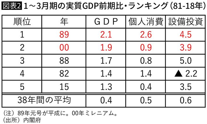 1~3月期の実質GDP前期比・ランキング(81-18年)