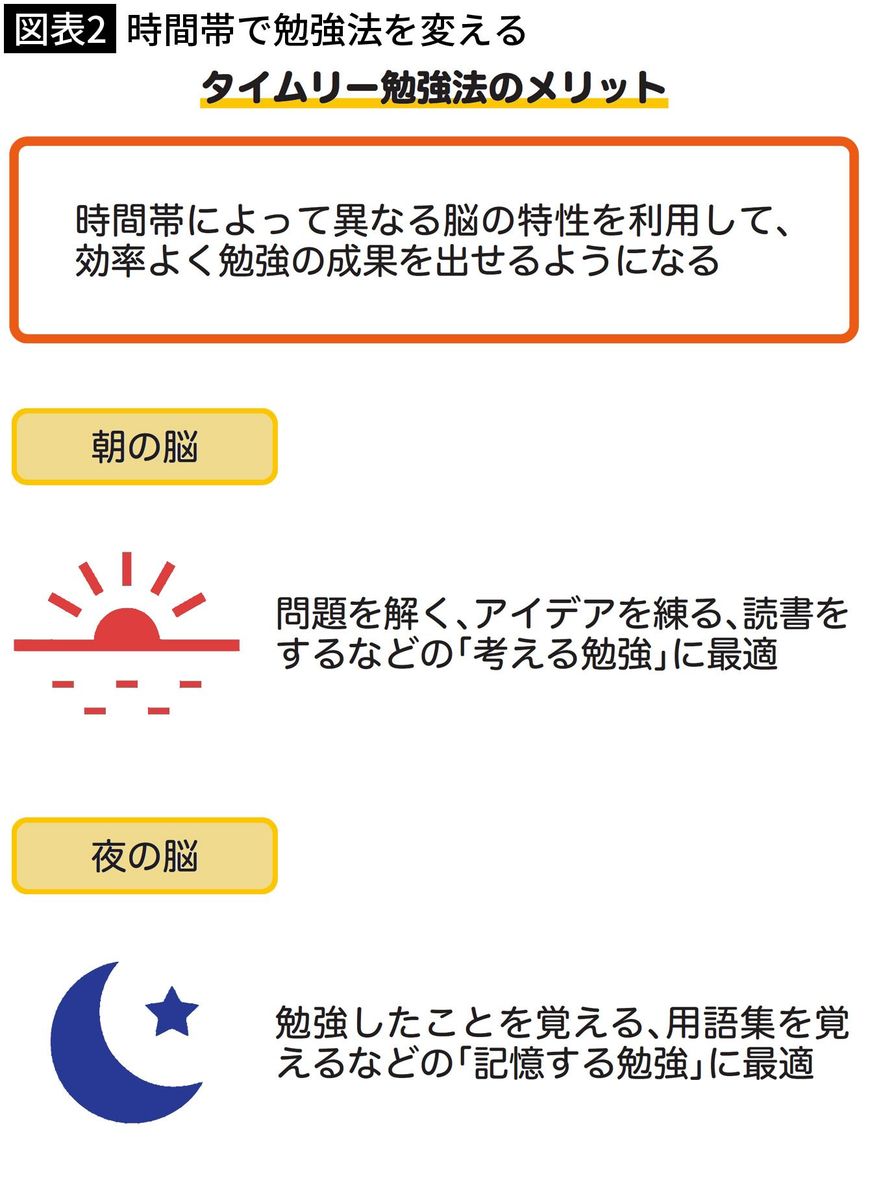 【図表2】時間帯で勉強法を変える