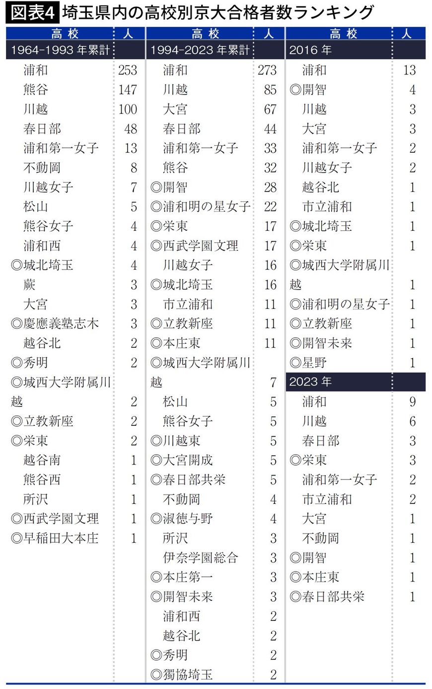 【図表4】埼玉県内の高校別京大合格者数ランキング
