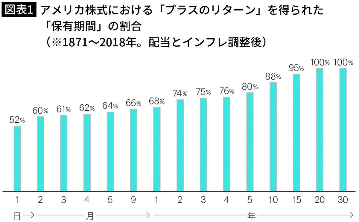 【図表1】アメリカ株式における「プラスのリターン」を得られた「保有期間」の割合