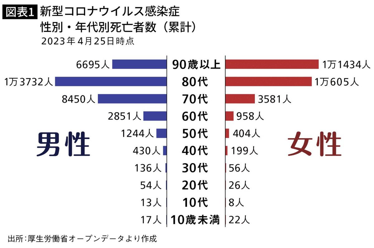 新型コロナウイルス感染症　性別・年代別死亡者数（累計）2023年4月25日現在