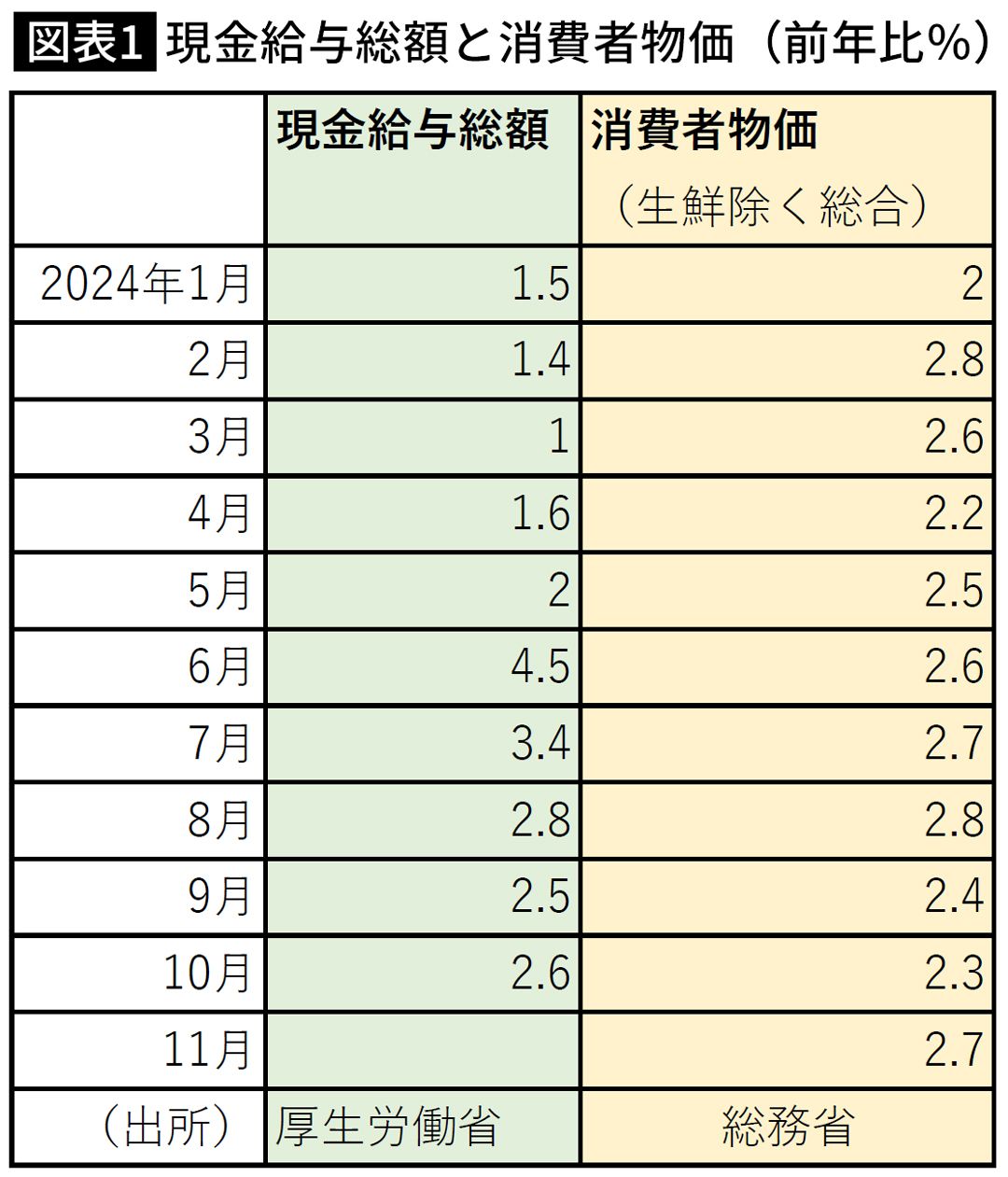 【図表】現金給与総額と消費者物価（前年比％）