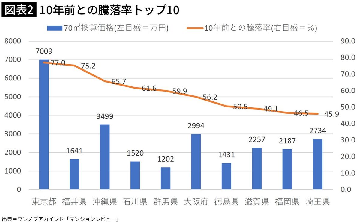 【図表2】10年前との騰落率トップ10