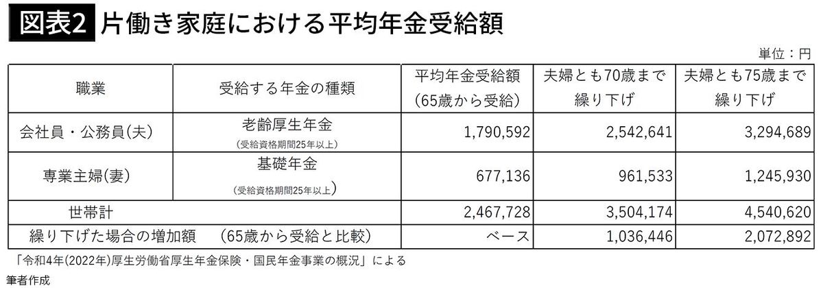 【図表2】片働き家庭における平均年金受給額