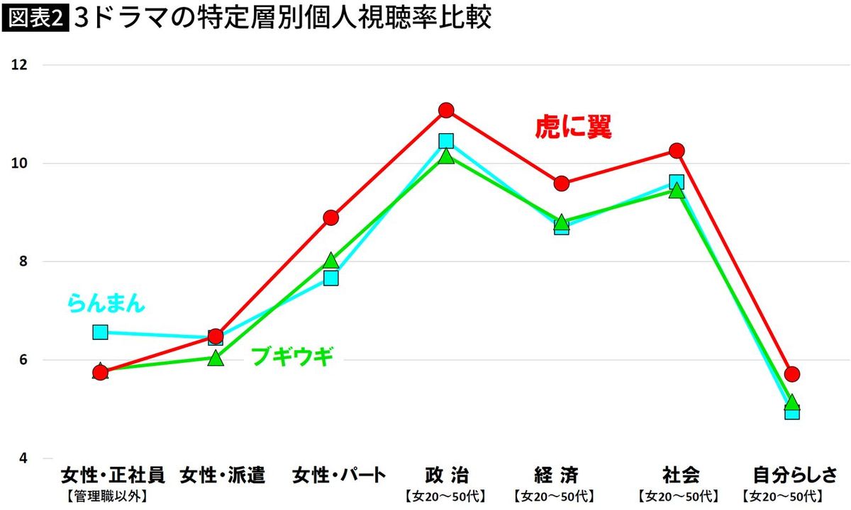 【図表】3ドラマの特定層別個人視聴率比較
