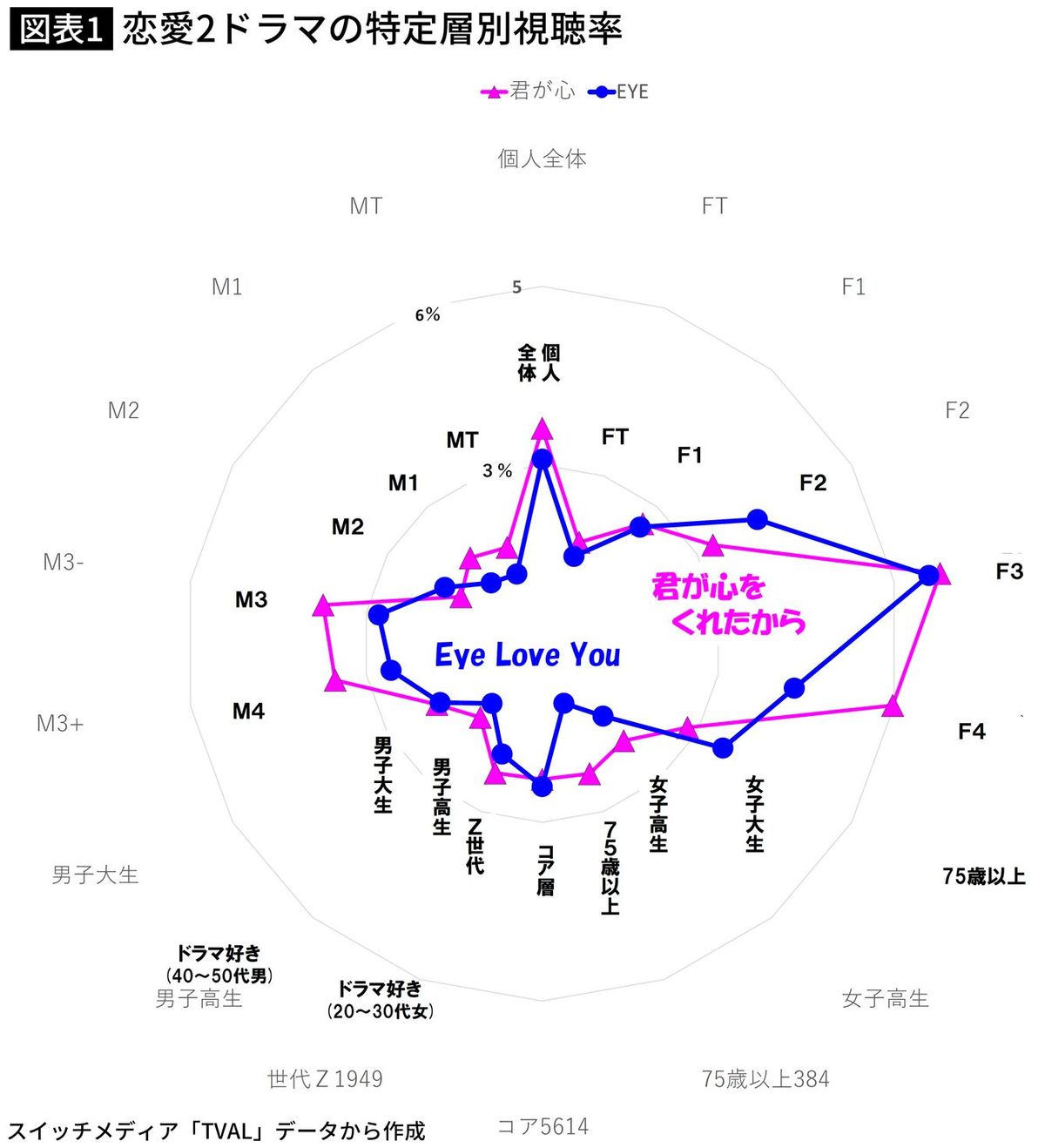 【図表】恋愛2ドラマの特定層別視聴率