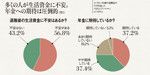 図2：多くの人が背いつ資金に不安。年金への期待は圧倒的