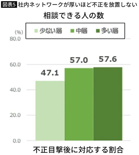 【図表】社内ネットワークが厚いほど不正を放置しない