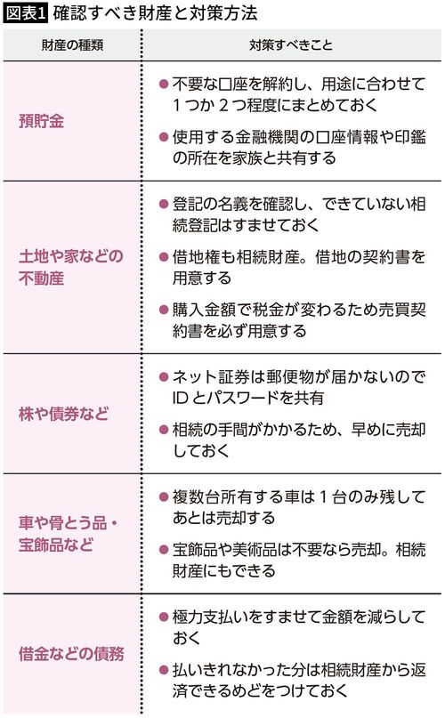 【図表1】確認すべき財産と対策方法