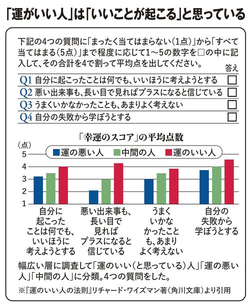 【図表】「運がいい人」は「いいことが起こる」と思っている