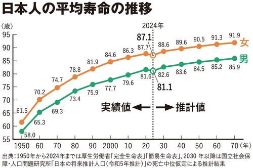 【図表】日本人の平均寿命の推移