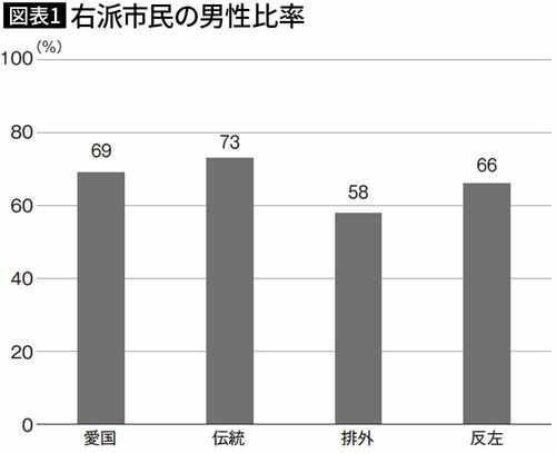 【図表1】右派市民の男性比率