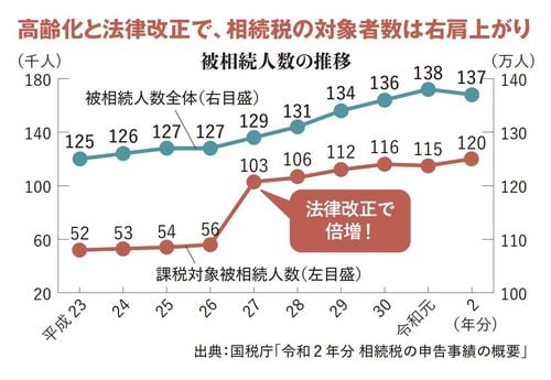 高齢化と法律改正で、相続税の対象者数は右肩上がり