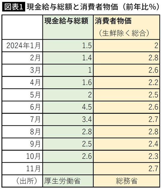 【図表】現金給与総額と消費者物価(前年比%)